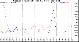 Milwaukee Weather Evapotranspiration<br>vs Rain per Day<br>(Inches)