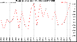 Milwaukee Weather Evapotranspiration<br>per Day (Inches)