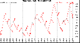 Milwaukee Weather Heat Index<br>Daily High
