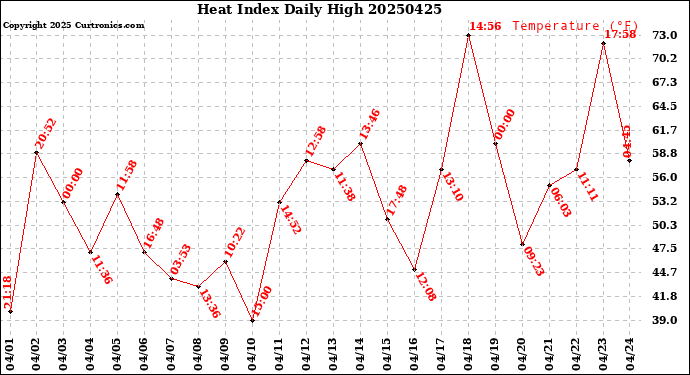 Milwaukee Weather Heat Index<br>Daily High