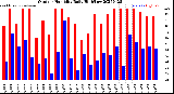 Milwaukee Weather Outdoor Humidity<br>Daily High/Low