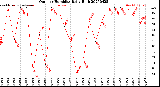 Milwaukee Weather Outdoor Humidity<br>Daily High