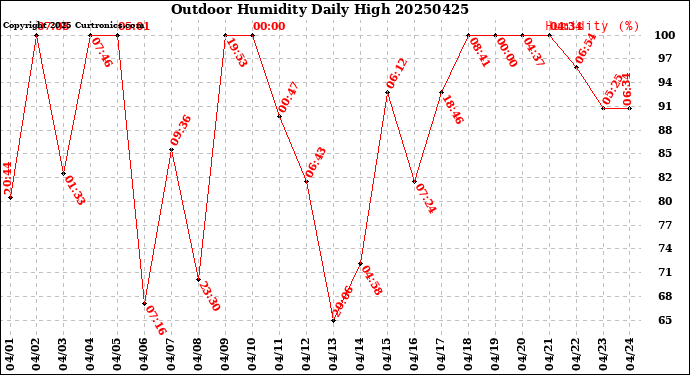 Milwaukee Weather Outdoor Humidity<br>Daily High