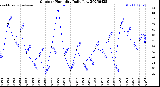 Milwaukee Weather Outdoor Humidity<br>Daily Low