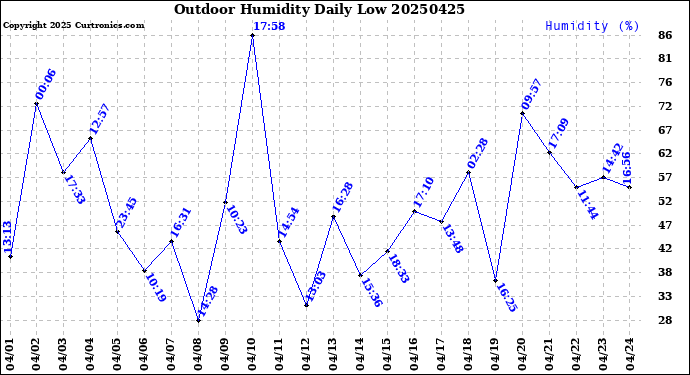 Milwaukee Weather Outdoor Humidity<br>Daily Low