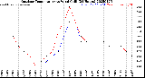 Milwaukee Weather Outdoor Temperature<br>vs Wind Chill<br>(24 Hours)