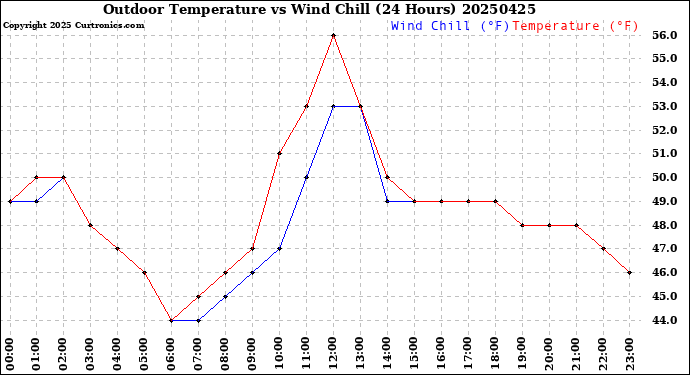 Milwaukee Weather Outdoor Temperature<br>vs Wind Chill<br>(24 Hours)