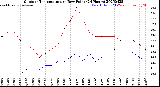 Milwaukee Weather Outdoor Temperature<br>vs Dew Point<br>(24 Hours)