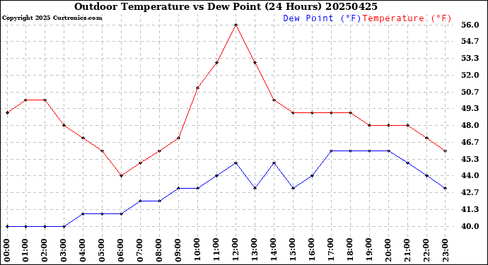 Milwaukee Weather Outdoor Temperature<br>vs Dew Point<br>(24 Hours)