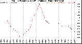 Milwaukee Weather Outdoor Temperature<br>vs Heat Index<br>(24 Hours)