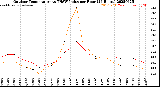 Milwaukee Weather Outdoor Temperature<br>vs THSW Index<br>per Hour<br>(24 Hours)