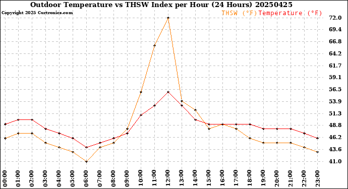 Milwaukee Weather Outdoor Temperature<br>vs THSW Index<br>per Hour<br>(24 Hours)