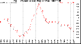 Milwaukee Weather Outdoor Temperature<br>per Hour<br>(24 Hours)