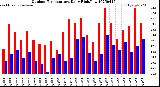 Milwaukee Weather Outdoor Temperature<br>Daily High/Low