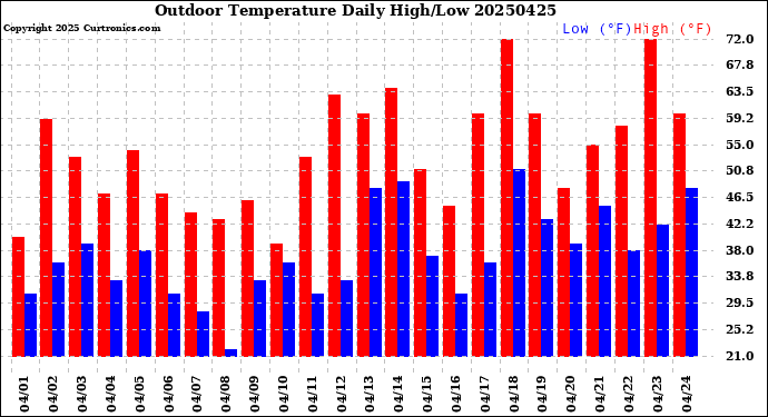 Milwaukee Weather Outdoor Temperature<br>Daily High/Low