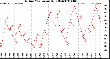 Milwaukee Weather Outdoor Temperature<br>Daily High