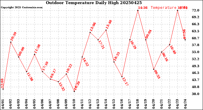 Milwaukee Weather Outdoor Temperature<br>Daily High