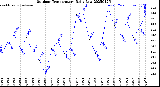 Milwaukee Weather Outdoor Temperature<br>Daily Low