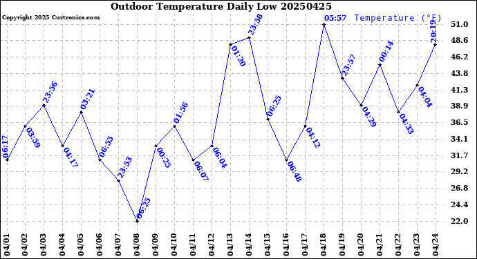 Milwaukee Weather Outdoor Temperature<br>Daily Low