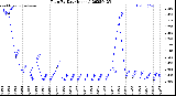 Milwaukee Weather Rain<br>By Day<br>(Inches)