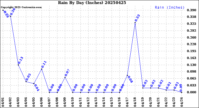 Milwaukee Weather Rain<br>By Day<br>(Inches)