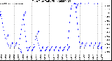 Milwaukee Weather Rain Rate<br>Daily High
