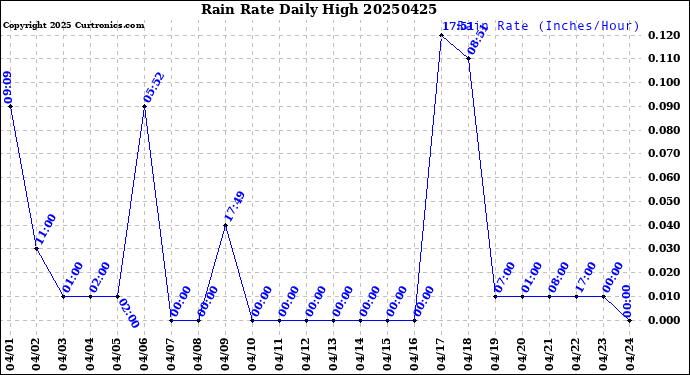 Milwaukee Weather Rain Rate<br>Daily High