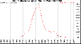 Milwaukee Weather Solar Radiation Average<br>per Hour<br>(24 Hours)