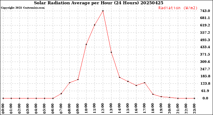 Milwaukee Weather Solar Radiation Average<br>per Hour<br>(24 Hours)