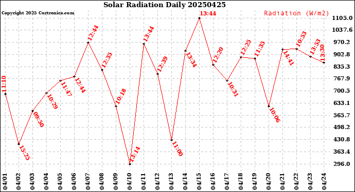 Milwaukee Weather Solar Radiation<br>Daily