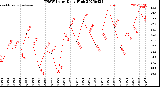 Milwaukee Weather THSW Index<br>Daily High