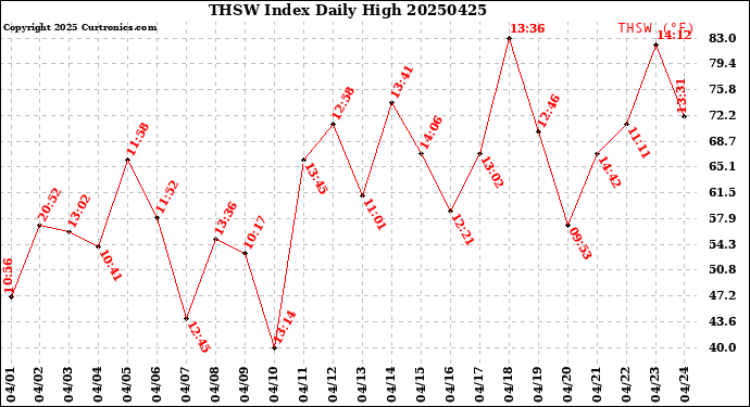 Milwaukee Weather THSW Index<br>Daily High