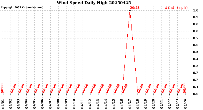 Milwaukee Weather Wind Speed<br>Daily High