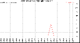 Milwaukee Weather Wind Direction<br>Daily High