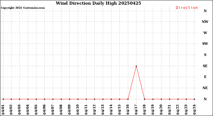Milwaukee Weather Wind Direction<br>Daily High
