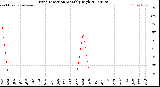 Milwaukee Weather Wind Direction<br>Monthly High