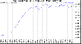 Milwaukee Weather Barometric Pressure<br>per Minute<br>(24 Hours)