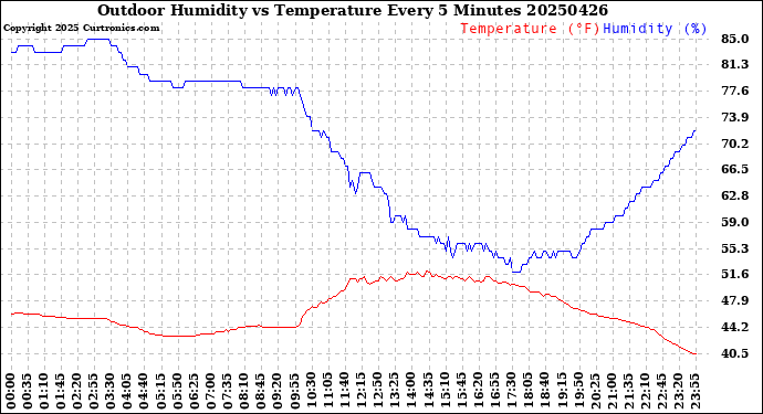Milwaukee Weather Outdoor Humidity<br>vs Temperature<br>Every 5 Minutes