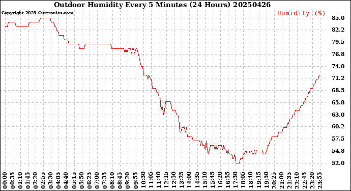 Milwaukee Weather Outdoor Humidity<br>Every 5 Minutes<br>(24 Hours)