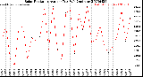 Milwaukee Weather Solar Radiation<br>Avg per Day W/m2/minute
