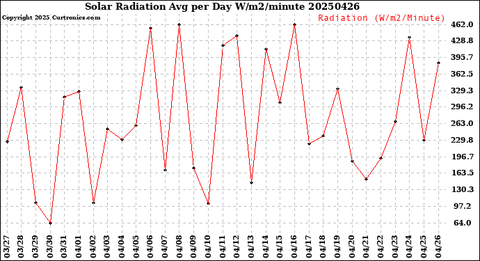 Milwaukee Weather Solar Radiation<br>Avg per Day W/m2/minute