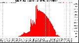 Milwaukee Weather Solar Radiation<br>per Minute<br>(24 Hours)