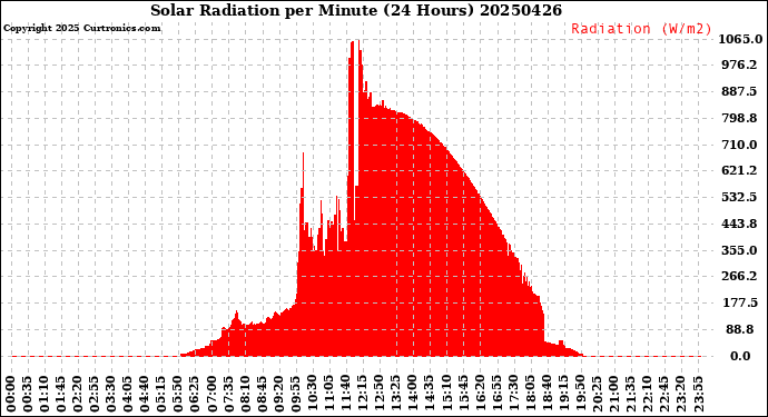 Milwaukee Weather Solar Radiation<br>per Minute<br>(24 Hours)