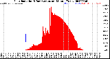 Milwaukee Weather Solar Radiation<br>& Day Average<br>per Minute<br>(Today)