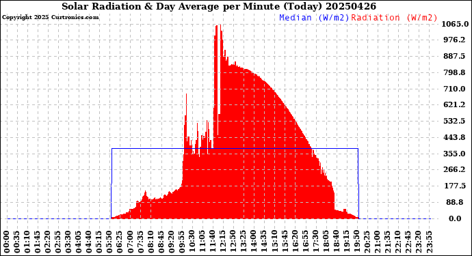Milwaukee Weather Solar Radiation<br>& Day Average<br>per Minute<br>(Today)