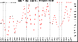 Milwaukee Weather Solar Radiation<br>per Day KW/m2