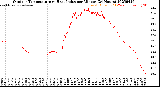 Milwaukee Weather Outdoor Temperature<br>vs Heat Index<br>per Minute<br>(24 Hours)
