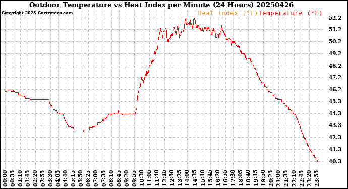 Milwaukee Weather Outdoor Temperature<br>vs Heat Index<br>per Minute<br>(24 Hours)