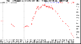 Milwaukee Weather Outdoor Temperature<br>vs Wind Chill<br>per Minute<br>(24 Hours)
