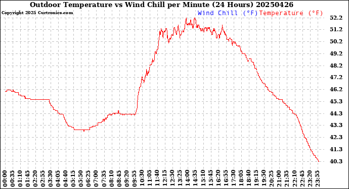 Milwaukee Weather Outdoor Temperature<br>vs Wind Chill<br>per Minute<br>(24 Hours)
